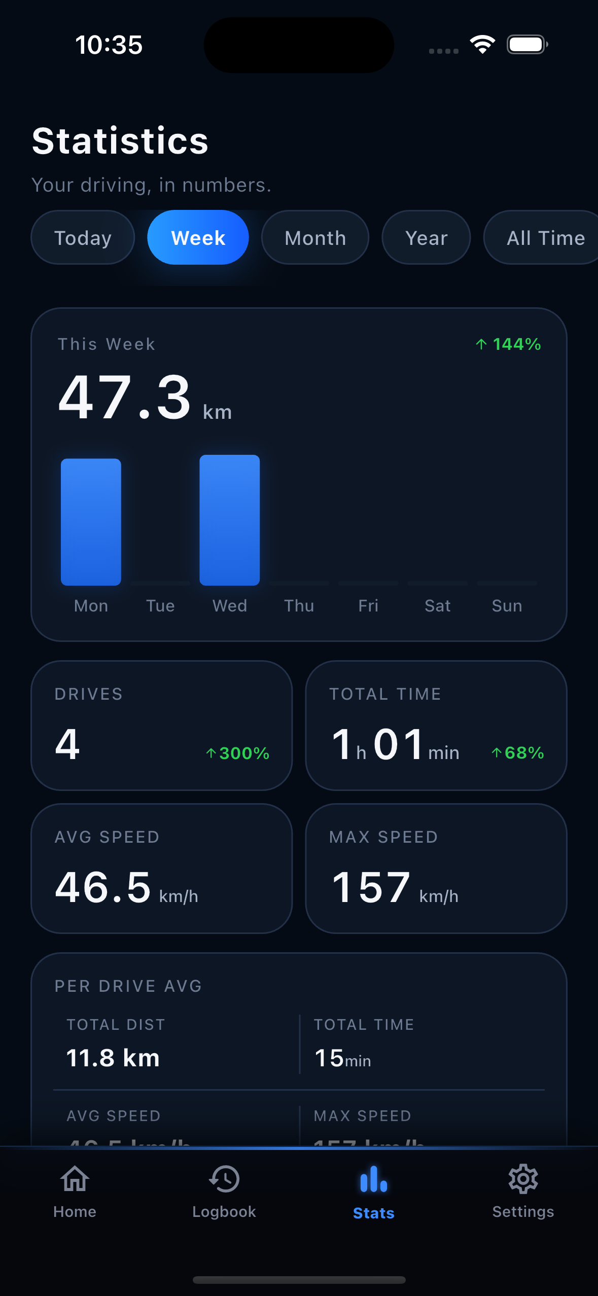 DashLog statistics — weekly, monthly, all-time charts