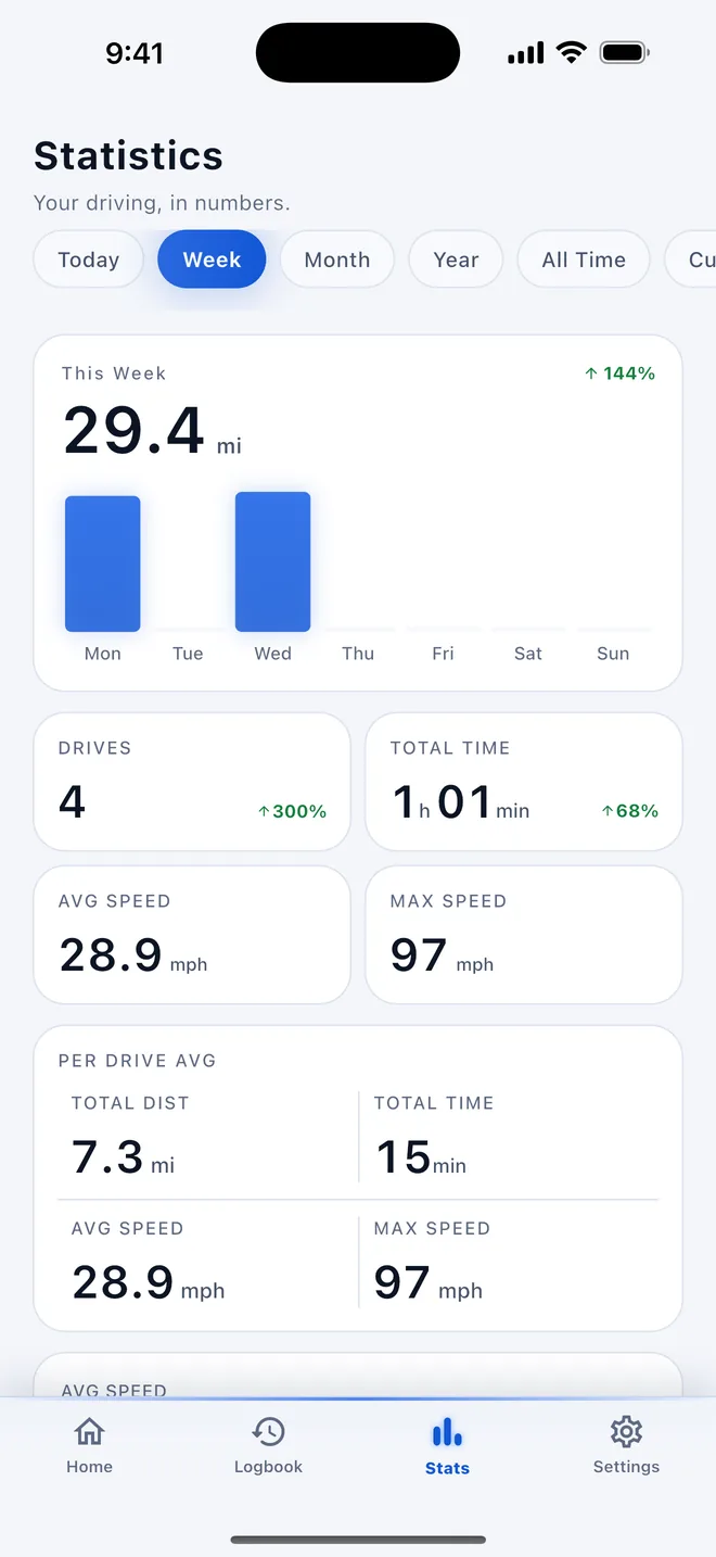 DashLog statistics — this week's distance with a daily chart