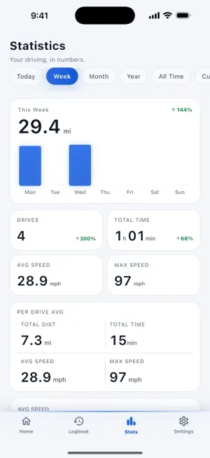DashLog statistics screen with weekly distance bars